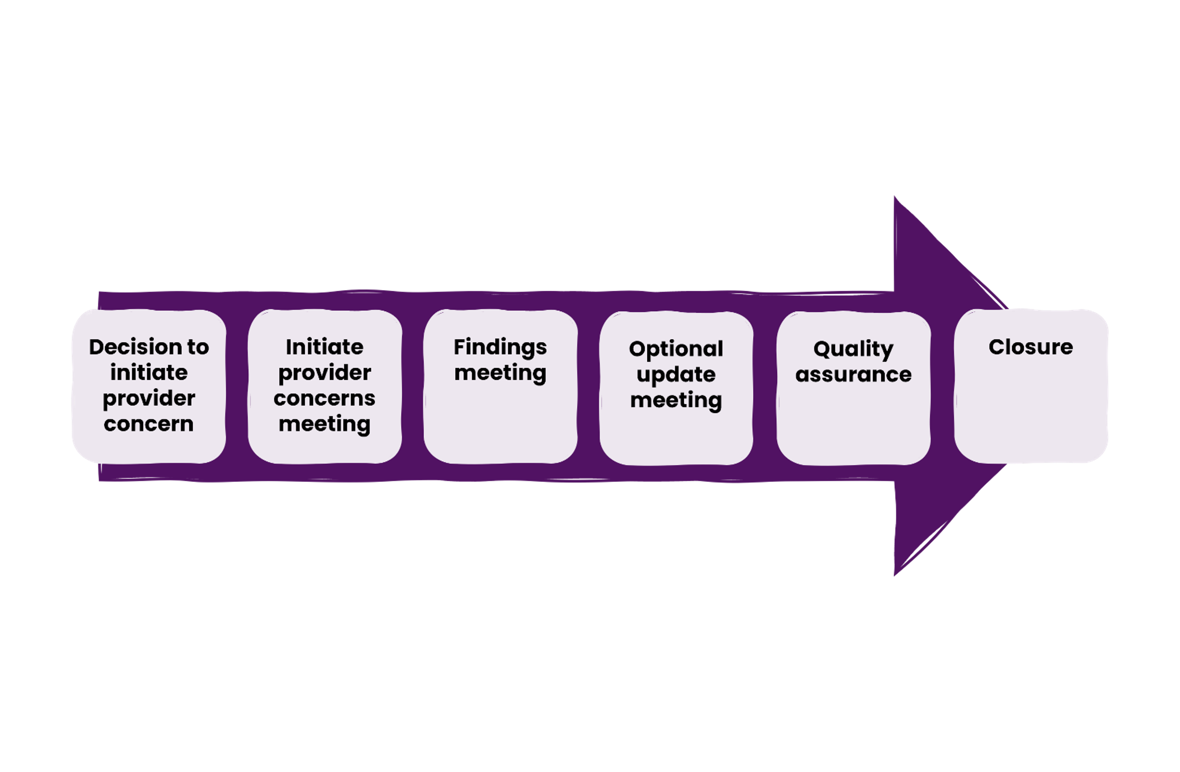 Figure 1: The operational framework for managing provider concerns flowchart